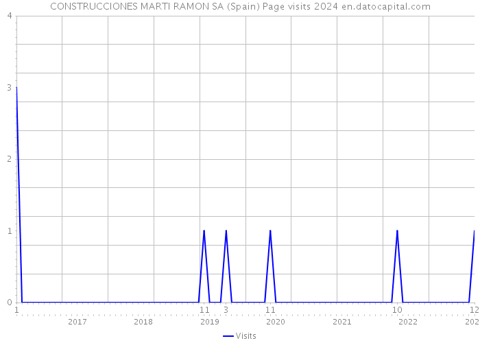 CONSTRUCCIONES MARTI RAMON SA (Spain) Page visits 2024 