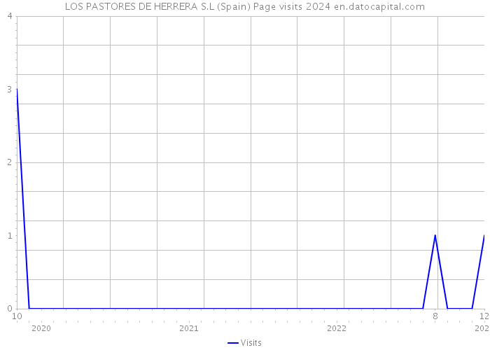 LOS PASTORES DE HERRERA S.L (Spain) Page visits 2024 