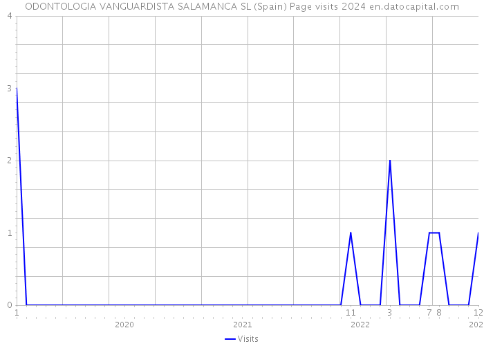 ODONTOLOGIA VANGUARDISTA SALAMANCA SL (Spain) Page visits 2024 