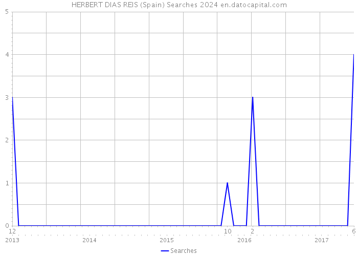 HERBERT DIAS REIS (Spain) Searches 2024 