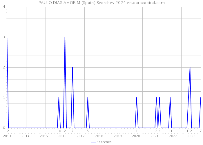PAULO DIAS AMORIM (Spain) Searches 2024 