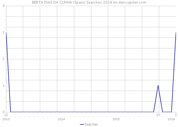 BERTA DIAS DA CUNHA (Spain) Searches 2024 