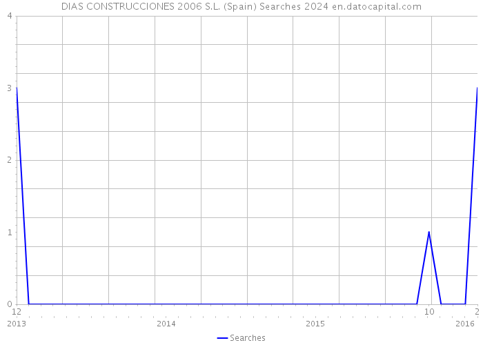 DIAS CONSTRUCCIONES 2006 S.L. (Spain) Searches 2024 