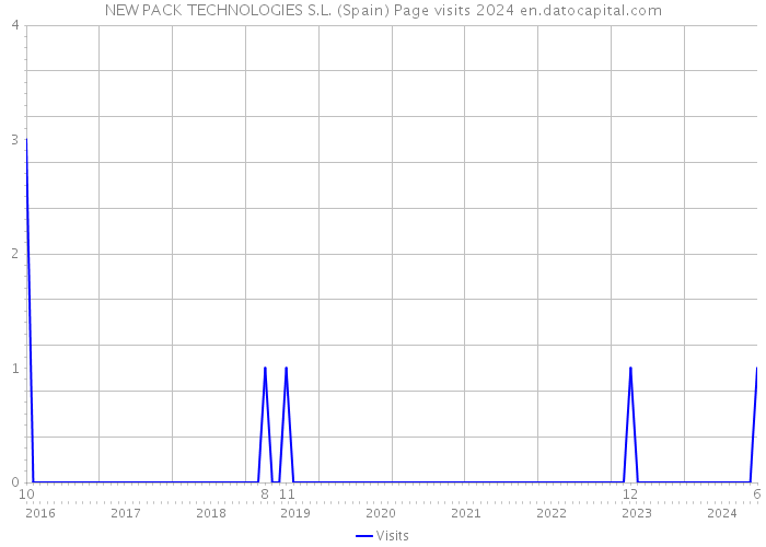 NEW PACK TECHNOLOGIES S.L. (Spain) Page visits 2024 