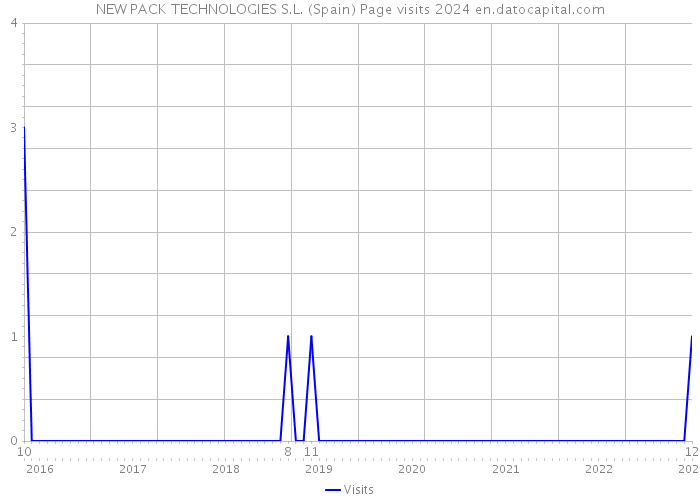 NEW PACK TECHNOLOGIES S.L. (Spain) Page visits 2024 