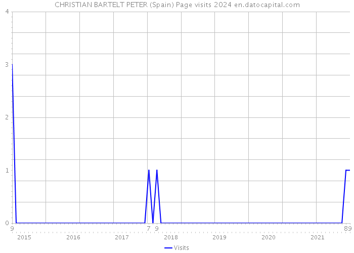 CHRISTIAN BARTELT PETER (Spain) Page visits 2024 