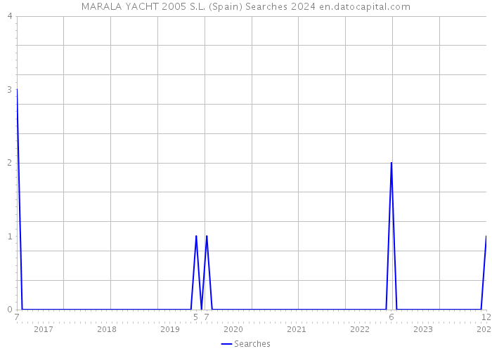 MARALA YACHT 2005 S.L. (Spain) Searches 2024 