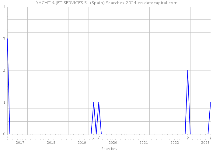 YACHT & JET SERVICES SL (Spain) Searches 2024 