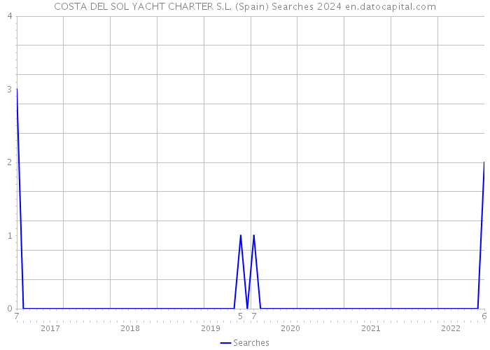 COSTA DEL SOL YACHT CHARTER S.L. (Spain) Searches 2024 