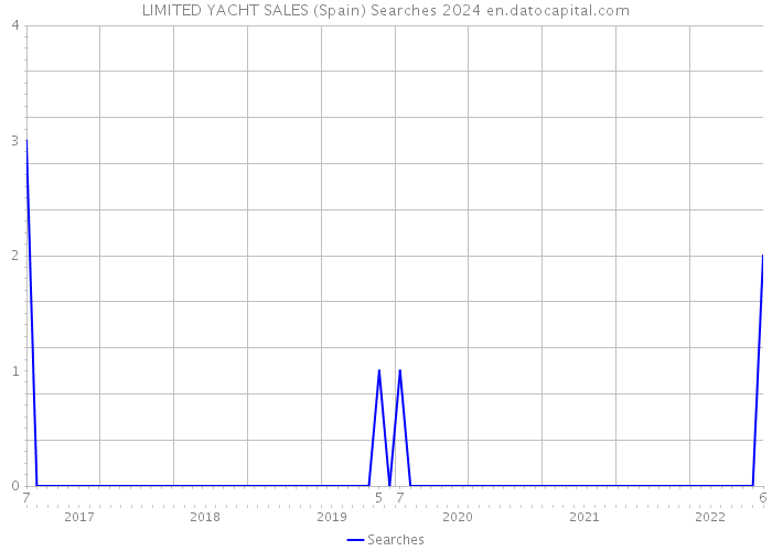 LIMITED YACHT SALES (Spain) Searches 2024 