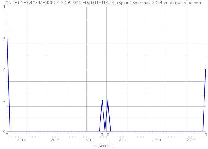 YACHT SERVICE MENORCA 2005 SOCIEDAD LIMITADA. (Spain) Searches 2024 