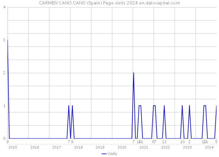 CARMEN CANO CANO (Spain) Page visits 2024 