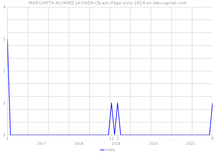 MARGARITA ALVAREZ LAVIADA (Spain) Page visits 2024 