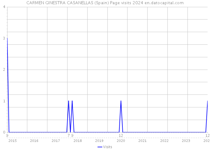 CARMEN GINESTRA CASANELLAS (Spain) Page visits 2024 