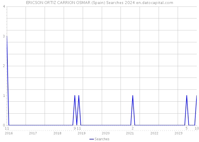 ERICSON ORTIZ CARRION OSMAR (Spain) Searches 2024 