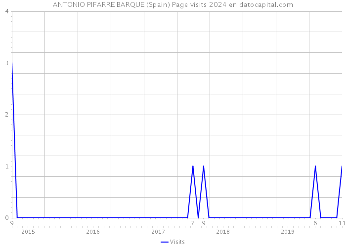 ANTONIO PIFARRE BARQUE (Spain) Page visits 2024 