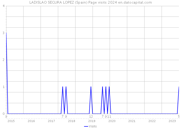 LADISLAO SEGURA LOPEZ (Spain) Page visits 2024 