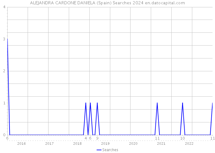 ALEJANDRA CARDONE DANIELA (Spain) Searches 2024 