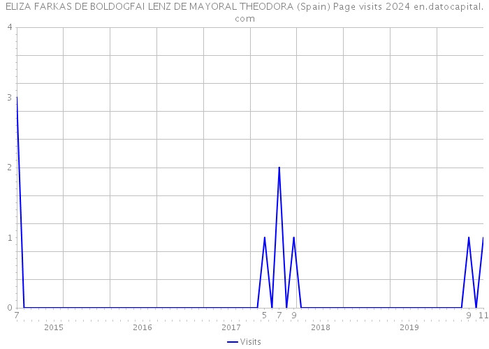 ELIZA FARKAS DE BOLDOGFAI LENZ DE MAYORAL THEODORA (Spain) Page visits 2024 