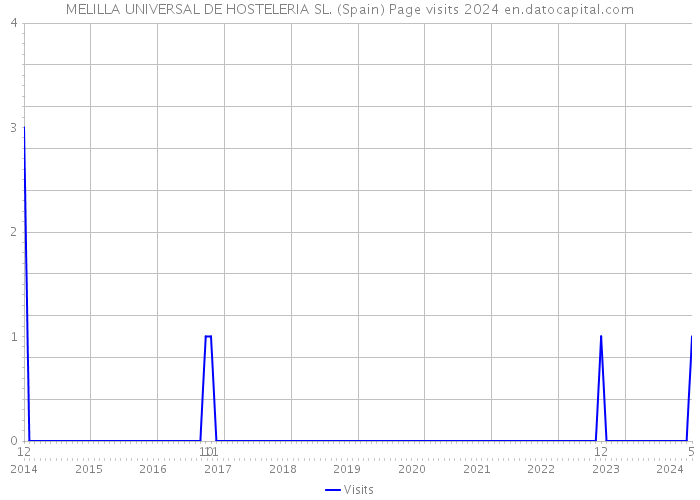 MELILLA UNIVERSAL DE HOSTELERIA SL. (Spain) Page visits 2024 