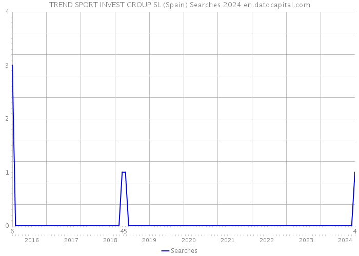 TREND SPORT INVEST GROUP SL (Spain) Searches 2024 