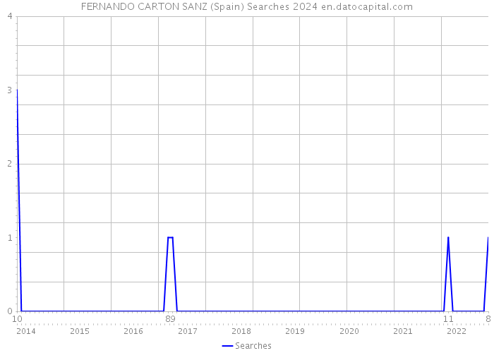 FERNANDO CARTON SANZ (Spain) Searches 2024 