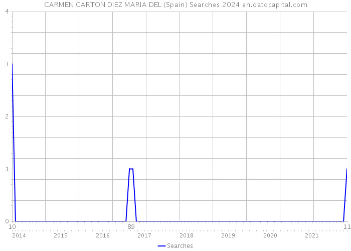 CARMEN CARTON DIEZ MARIA DEL (Spain) Searches 2024 