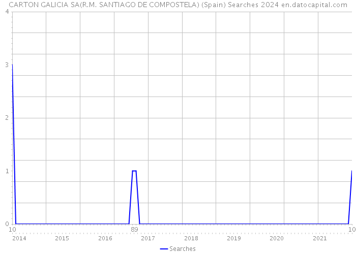CARTON GALICIA SA(R.M. SANTIAGO DE COMPOSTELA) (Spain) Searches 2024 