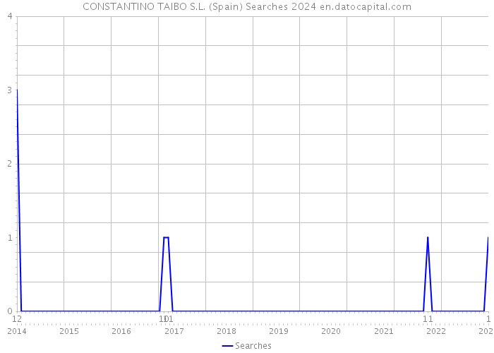 CONSTANTINO TAIBO S.L. (Spain) Searches 2024 