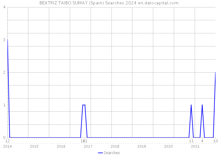 BEATRIZ TAIBO SUMAY (Spain) Searches 2024 