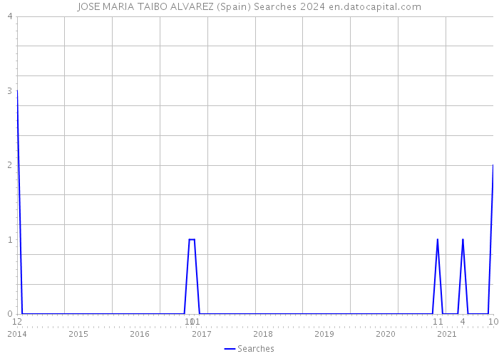 JOSE MARIA TAIBO ALVAREZ (Spain) Searches 2024 