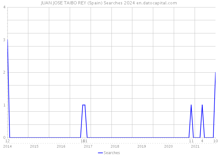 JUAN JOSE TAIBO REY (Spain) Searches 2024 