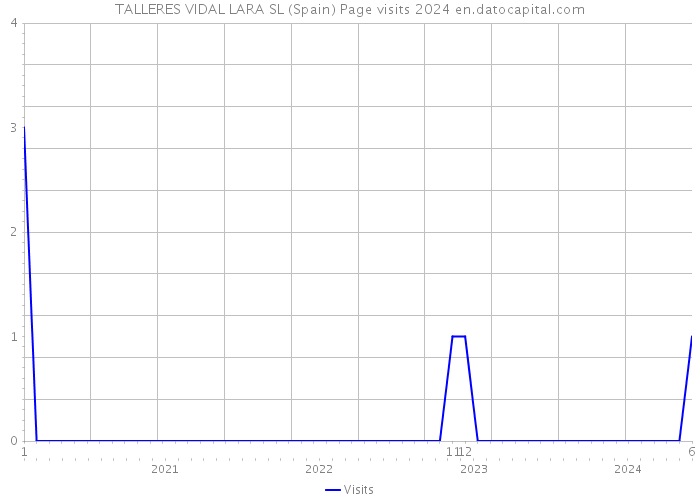 TALLERES VIDAL LARA SL (Spain) Page visits 2024 