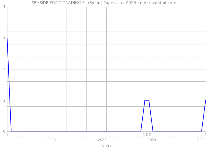 SEASIDE FOOD TRADING SL (Spain) Page visits 2024 