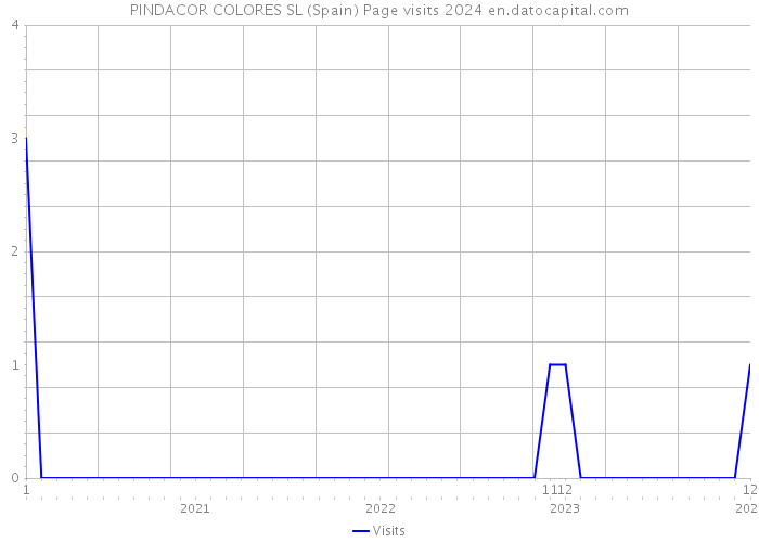 PINDACOR COLORES SL (Spain) Page visits 2024 