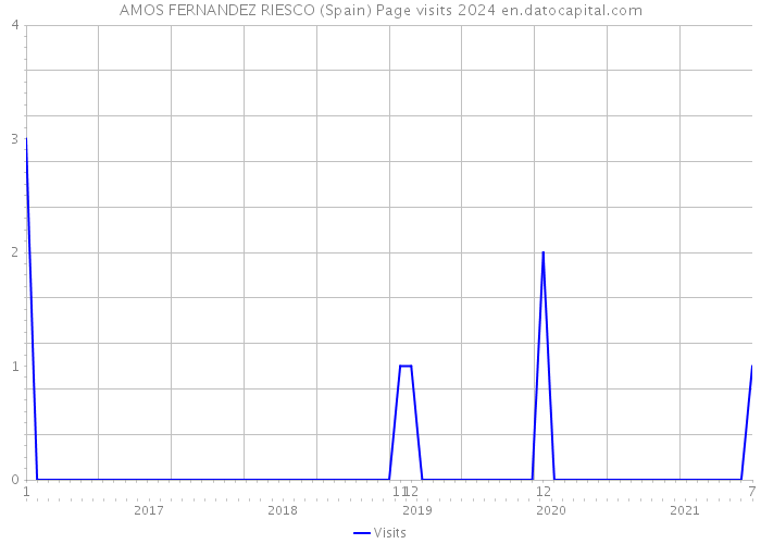 AMOS FERNANDEZ RIESCO (Spain) Page visits 2024 