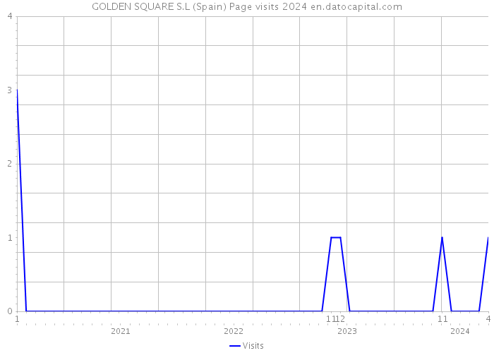 GOLDEN SQUARE S.L (Spain) Page visits 2024 