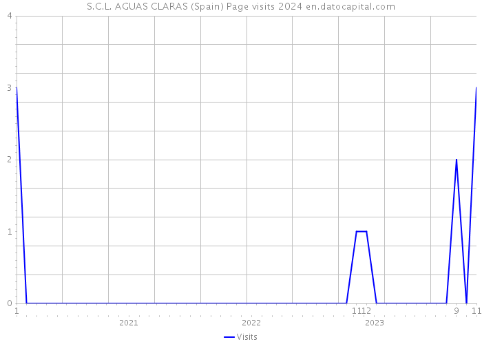 S.C.L. AGUAS CLARAS (Spain) Page visits 2024 