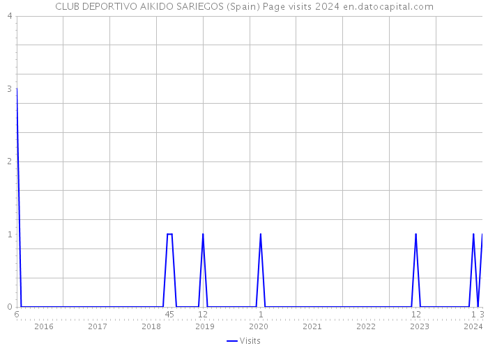 CLUB DEPORTIVO AIKIDO SARIEGOS (Spain) Page visits 2024 