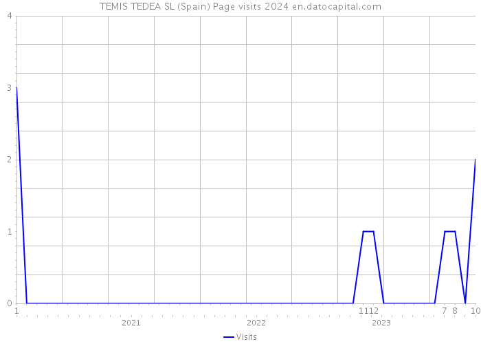 TEMIS TEDEA SL (Spain) Page visits 2024 
