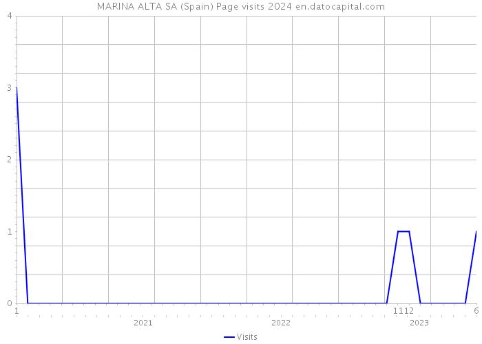 MARINA ALTA SA (Spain) Page visits 2024 