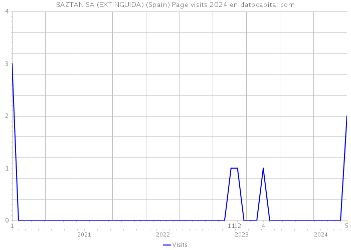 BAZTAN SA (EXTINGUIDA) (Spain) Page visits 2024 