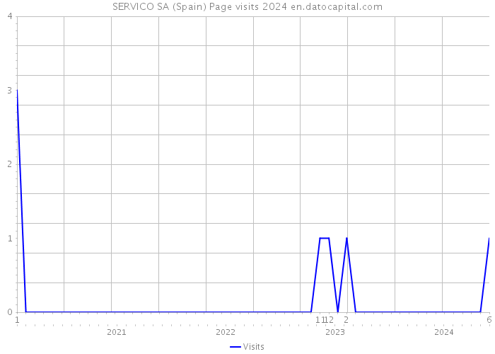 SERVICO SA (Spain) Page visits 2024 