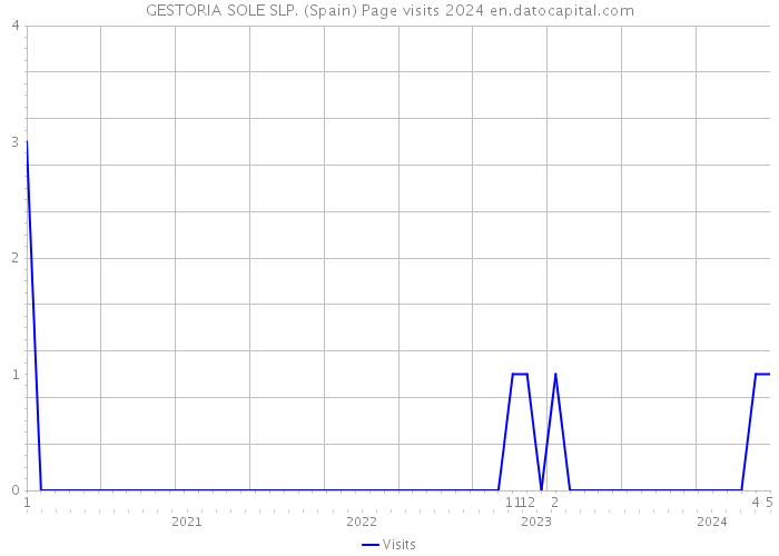 GESTORIA SOLE SLP. (Spain) Page visits 2024 