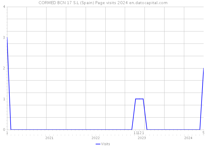 CORMED BCN 17 S.L (Spain) Page visits 2024 