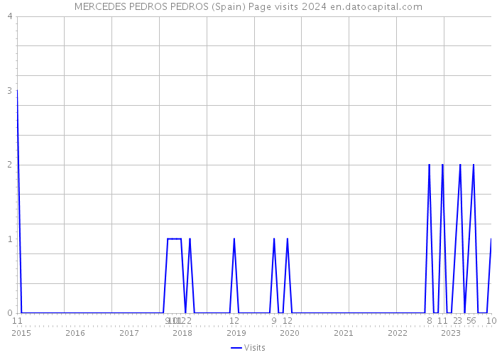 MERCEDES PEDROS PEDROS (Spain) Page visits 2024 