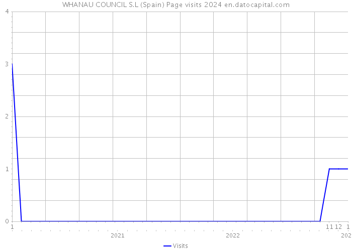 WHANAU COUNCIL S.L (Spain) Page visits 2024 