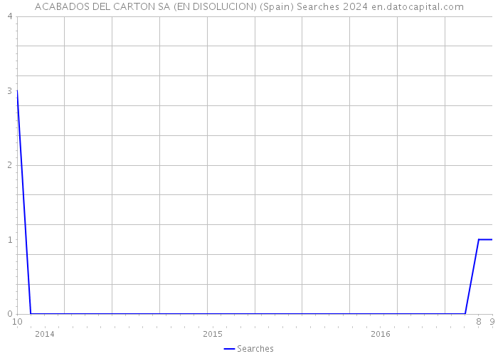 ACABADOS DEL CARTON SA (EN DISOLUCION) (Spain) Searches 2024 