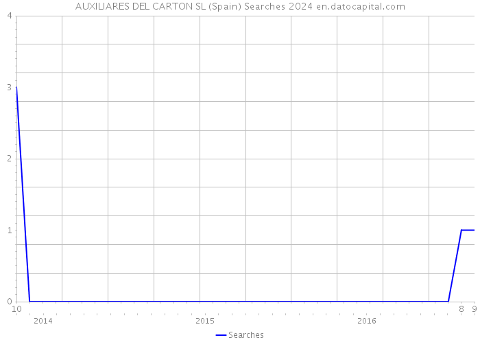 AUXILIARES DEL CARTON SL (Spain) Searches 2024 