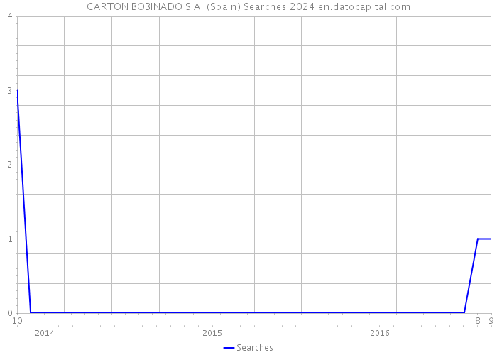 CARTON BOBINADO S.A. (Spain) Searches 2024 